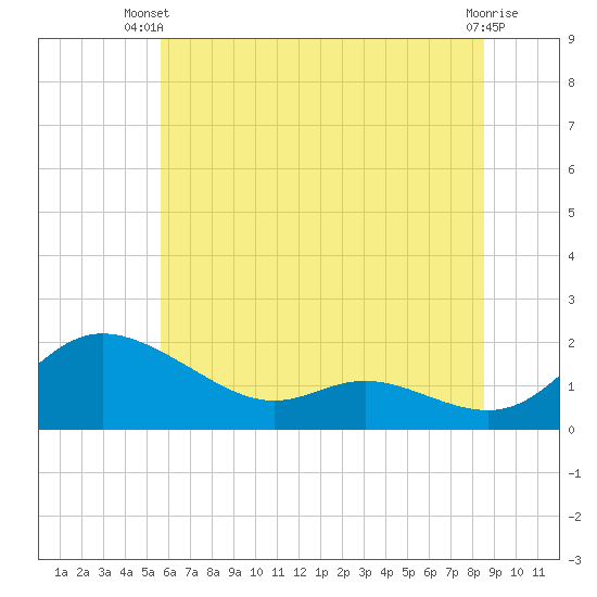 Tide chart for Taylors Island, Chesapeake Bay on 2024/06/20
