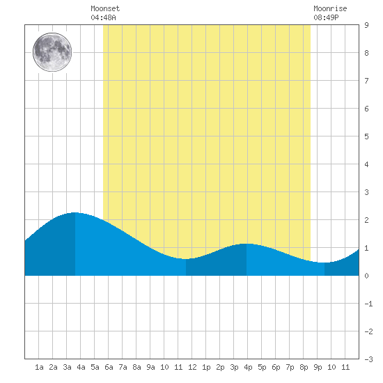 Tide chart for Taylors Island, Chesapeake Bay on 2024/06/21