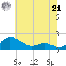 Tide chart for Taylors Island, Chesapeake Bay, Maryland on 2024/06/21