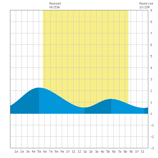 Tide chart for Taylors Island, Chesapeake Bay on 2024/06/23