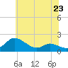 Tide chart for Taylors Island, Chesapeake Bay, Maryland on 2024/06/23
