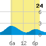 Tide chart for Taylors Island, Chesapeake Bay, Maryland on 2024/06/24