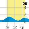 Tide chart for Taylors Island, Chesapeake Bay, Maryland on 2024/06/26