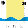 Tide chart for Taylors Island, Chesapeake Bay, Maryland on 2024/06/28