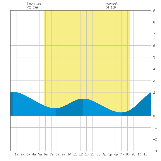 Tide chart for Taylors Island, Chesapeake Bay on 2024/06/02