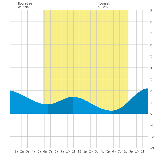 Tide chart for Taylors Island, Chesapeake Bay on 2024/06/30
