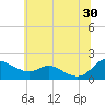 Tide chart for Taylors Island, Chesapeake Bay, Maryland on 2024/06/30