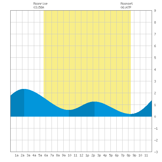 Tide chart for Taylors Island, Chesapeake Bay on 2024/06/04