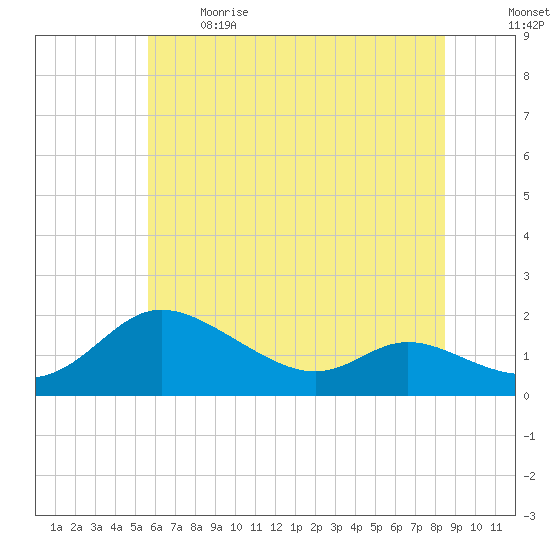 Tide Chart for 2024/06/9