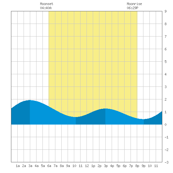 Tide chart for Taylors Island, Chesapeake Bay on 2025/05/10