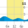 Tide chart for Taylors Island, Chesapeake Bay, Maryland on 2025/05/11