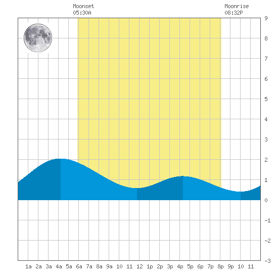 Tide chart for Taylors Island, Chesapeake Bay on 2025/05/12
