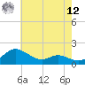 Tide chart for Taylors Island, Chesapeake Bay, Maryland on 2025/05/12