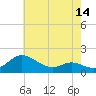 Tide chart for Taylors Island, Chesapeake Bay, Maryland on 2025/05/14