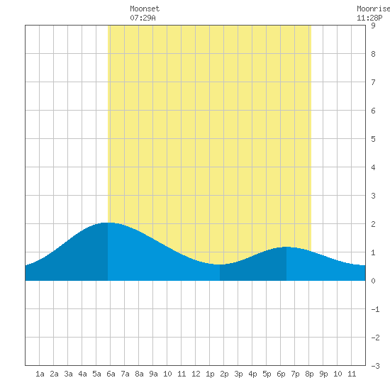 Tide chart for Taylors Island, Chesapeake Bay on 2025/05/15