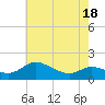 Tide chart for Taylors Island, Chesapeake Bay, Maryland on 2025/05/18