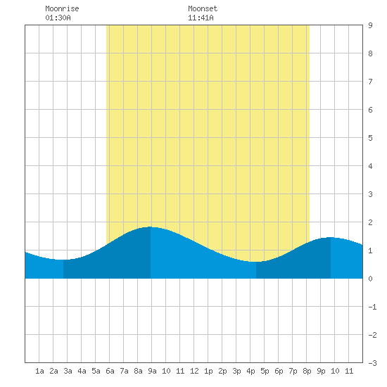 Tide chart for Taylors Island, Chesapeake Bay on 2025/05/19