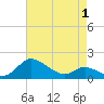 Tide chart for Taylors Island, Chesapeake Bay, Maryland on 2025/05/1