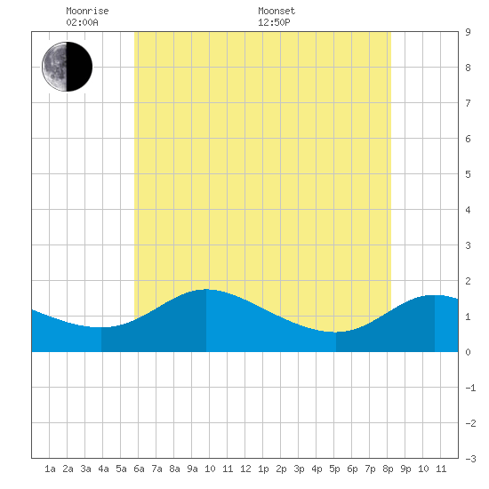Tide chart for Taylors Island, Chesapeake Bay on 2025/05/20