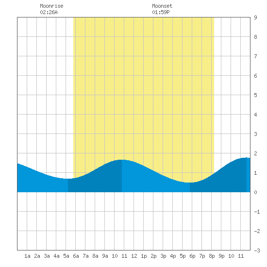 Tide chart for Taylors Island, Chesapeake Bay on 2025/05/21