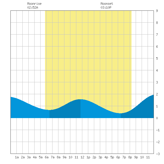Tide chart for Taylors Island, Chesapeake Bay on 2025/05/22