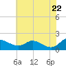 Tide chart for Taylors Island, Chesapeake Bay, Maryland on 2025/05/22