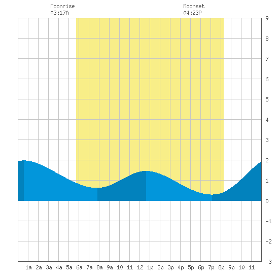 Tide chart for Taylors Island, Chesapeake Bay on 2025/05/23