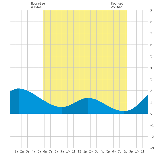 Tide chart for Taylors Island, Chesapeake Bay on 2025/05/24