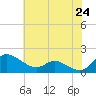 Tide chart for Taylors Island, Chesapeake Bay, Maryland on 2025/05/24