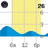 Tide chart for Taylors Island, Chesapeake Bay, Maryland on 2025/05/26