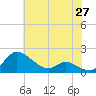 Tide chart for Taylors Island, Chesapeake Bay, Maryland on 2025/05/27