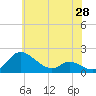 Tide chart for Taylors Island, Chesapeake Bay, Maryland on 2025/05/28
