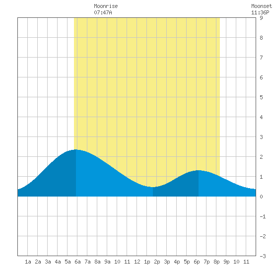 Tide chart for Taylors Island, Chesapeake Bay on 2025/05/29