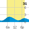 Tide chart for Taylors Island, Chesapeake Bay, Maryland on 2025/05/31
