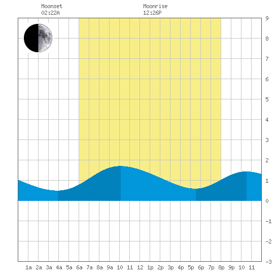 Tide chart for Taylors Island, Chesapeake Bay on 2025/05/04