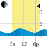 Tide chart for Taylors Island, Chesapeake Bay, Maryland on 2025/05/4