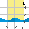Tide chart for Taylors Island, Chesapeake Bay, Maryland on 2025/05/6
