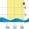 Tide chart for Taylors Island, Chesapeake Bay, Maryland on 2025/05/8