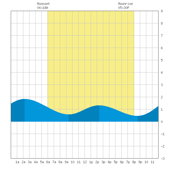 Tide chart for Taylors Island, Chesapeake Bay on 2025/05/09