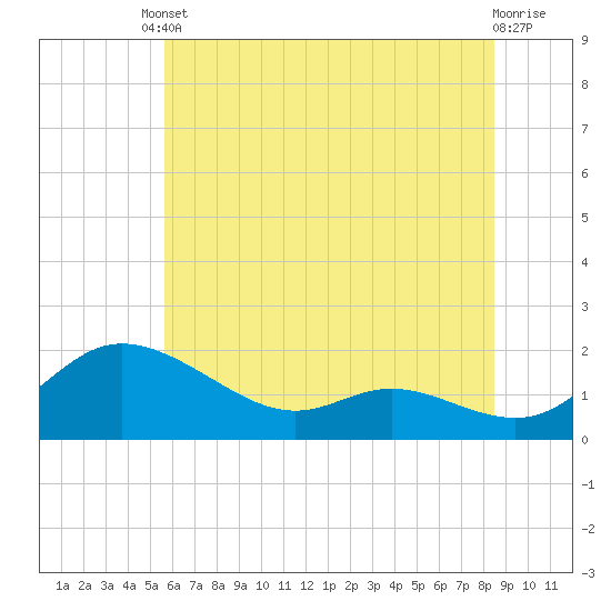 Tide chart for Taylors Island, Chesapeake Bay on 2025/06/10