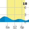 Tide chart for Taylors Island, Chesapeake Bay, Maryland on 2025/06/10