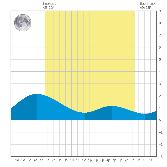 Tide chart for Taylors Island, Chesapeake Bay on 2025/06/11