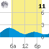 Tide chart for Taylors Island, Chesapeake Bay, Maryland on 2025/06/11