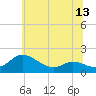 Tide chart for Taylors Island, Chesapeake Bay, Maryland on 2025/06/13