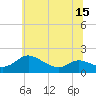 Tide chart for Taylors Island, Chesapeake Bay, Maryland on 2025/06/15