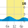 Tide chart for Taylors Island, Chesapeake Bay, Maryland on 2025/06/16