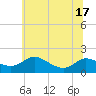 Tide chart for Taylors Island, Chesapeake Bay, Maryland on 2025/06/17