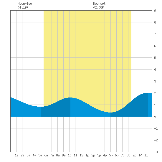 Tide chart for Taylors Island, Chesapeake Bay on 2025/06/19