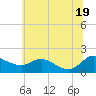 Tide chart for Taylors Island, Chesapeake Bay, Maryland on 2025/06/19