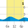 Tide chart for Taylors Island, Chesapeake Bay, Maryland on 2025/06/1